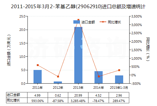 2011-2015年3月2-苯基乙醇(29062910)進口總額及增速統(tǒng)計